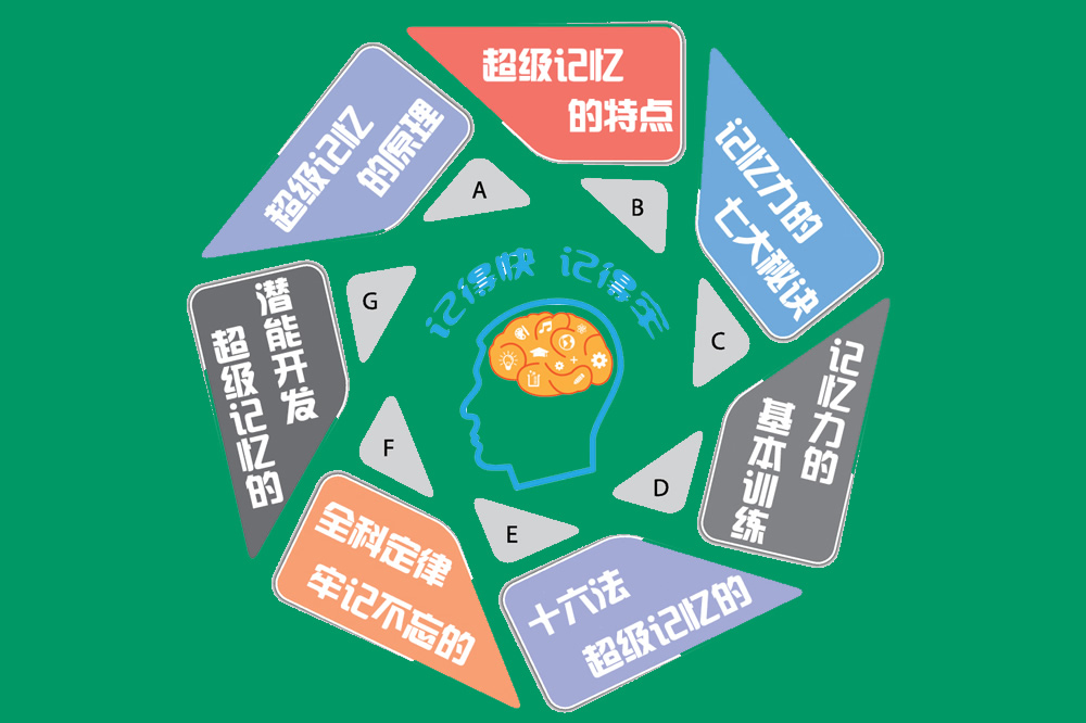 超级记忆力训练班（6晚）已结束