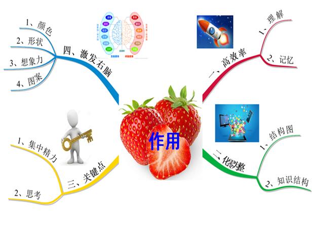 【思维导图】你不知道的思维导图