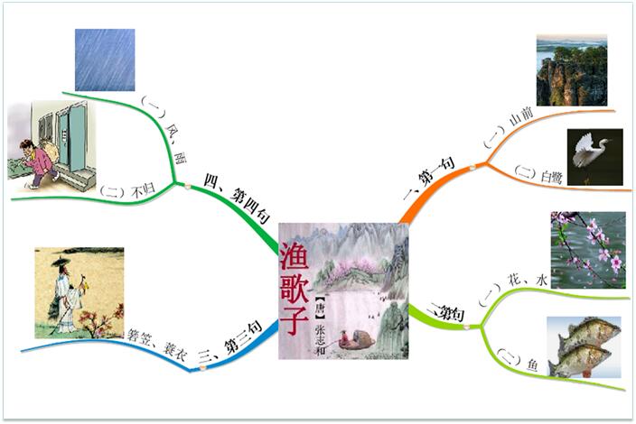 【思维导图】用思维导图学习语文的秘诀