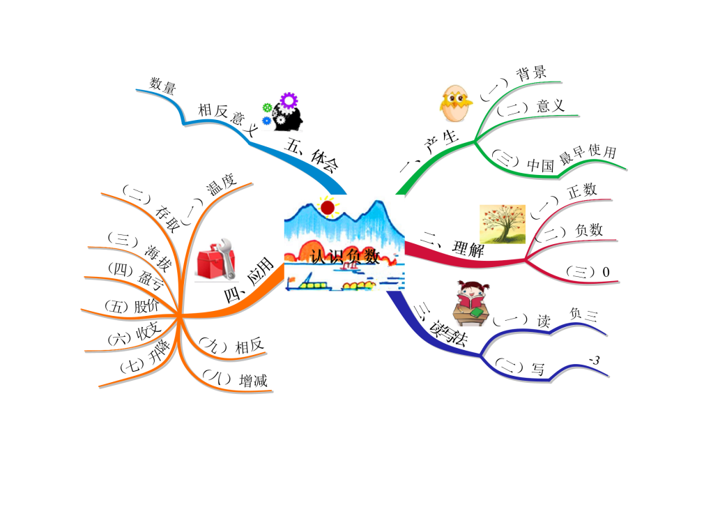 【思维导图】用思维导图学习数学的秘诀