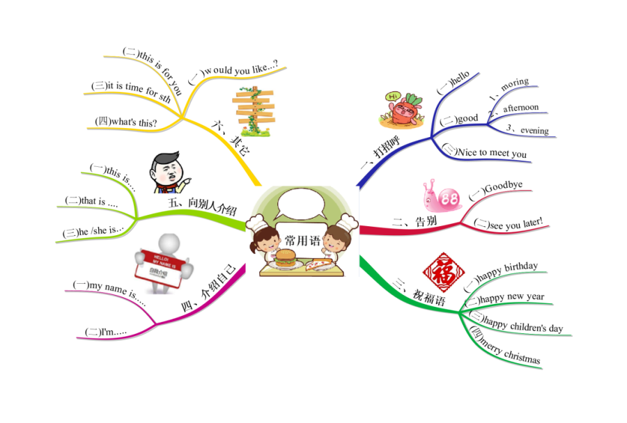 【思维导图】用思维导图学习英语的秘诀